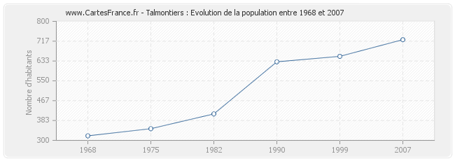 Population Talmontiers