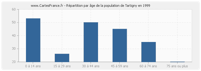 Répartition par âge de la population de Tartigny en 1999