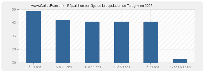 Répartition par âge de la population de Tartigny en 2007