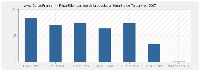 Répartition par âge de la population féminine de Tartigny en 2007