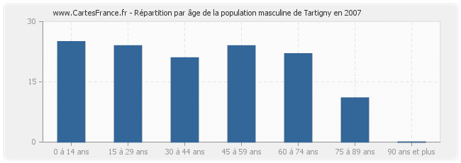 Répartition par âge de la population masculine de Tartigny en 2007