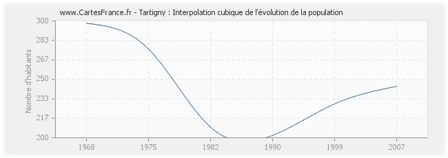 Tartigny : Interpolation cubique de l'évolution de la population
