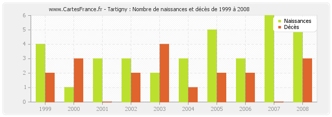 Tartigny : Nombre de naissances et décès de 1999 à 2008