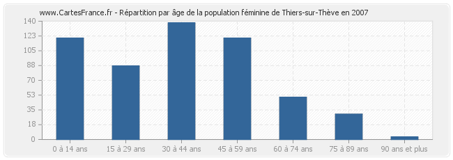 Répartition par âge de la population féminine de Thiers-sur-Thève en 2007