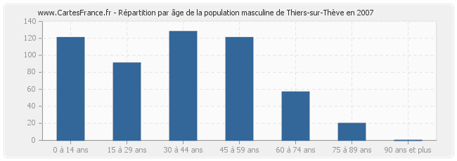 Répartition par âge de la population masculine de Thiers-sur-Thève en 2007