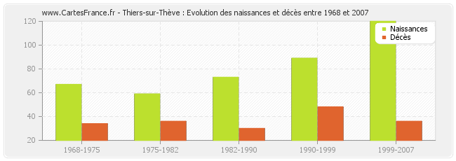 Thiers-sur-Thève : Evolution des naissances et décès entre 1968 et 2007