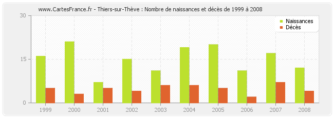 Thiers-sur-Thève : Nombre de naissances et décès de 1999 à 2008