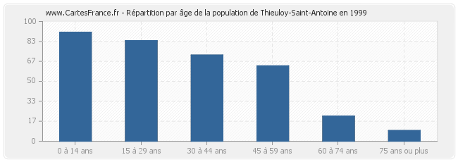 Répartition par âge de la population de Thieuloy-Saint-Antoine en 1999