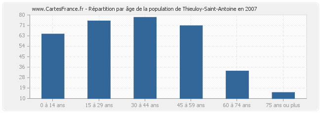 Répartition par âge de la population de Thieuloy-Saint-Antoine en 2007