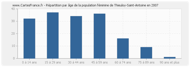 Répartition par âge de la population féminine de Thieuloy-Saint-Antoine en 2007