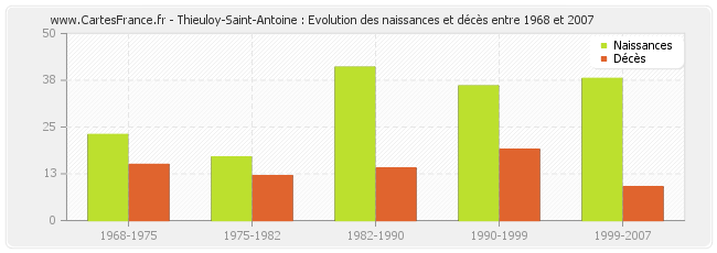 Thieuloy-Saint-Antoine : Evolution des naissances et décès entre 1968 et 2007