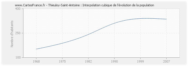 Thieuloy-Saint-Antoine : Interpolation cubique de l'évolution de la population