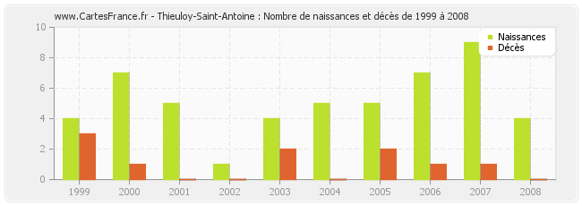 Thieuloy-Saint-Antoine : Nombre de naissances et décès de 1999 à 2008