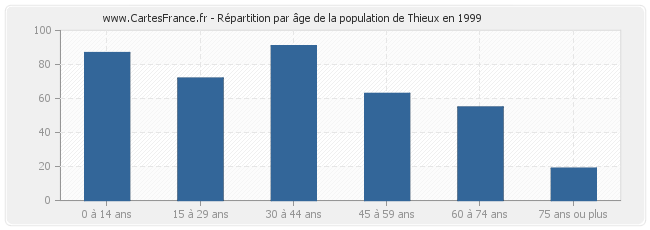 Répartition par âge de la population de Thieux en 1999