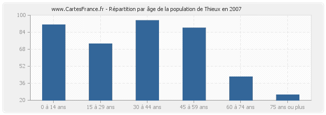 Répartition par âge de la population de Thieux en 2007