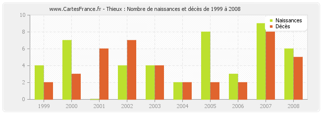 Thieux : Nombre de naissances et décès de 1999 à 2008