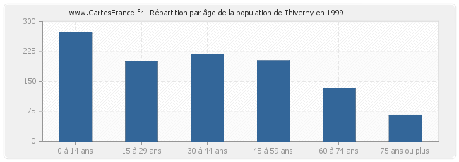 Répartition par âge de la population de Thiverny en 1999