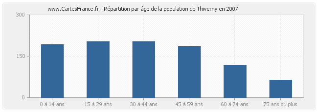 Répartition par âge de la population de Thiverny en 2007