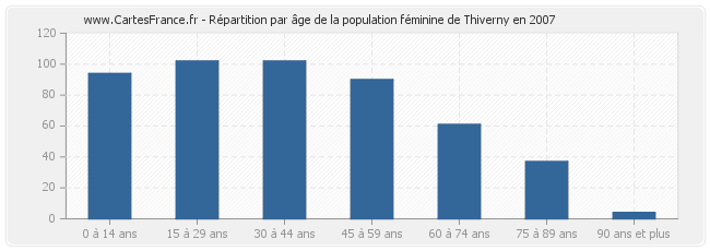 Répartition par âge de la population féminine de Thiverny en 2007