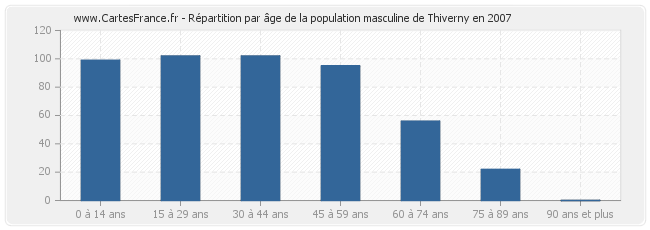 Répartition par âge de la population masculine de Thiverny en 2007