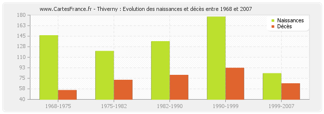 Thiverny : Evolution des naissances et décès entre 1968 et 2007