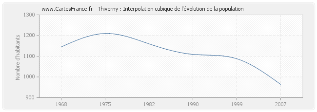 Thiverny : Interpolation cubique de l'évolution de la population