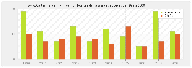 Thiverny : Nombre de naissances et décès de 1999 à 2008