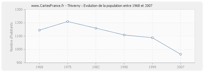 Population Thiverny