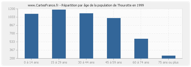 Répartition par âge de la population de Thourotte en 1999