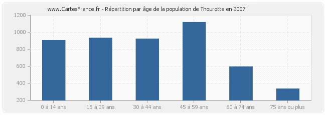 Répartition par âge de la population de Thourotte en 2007