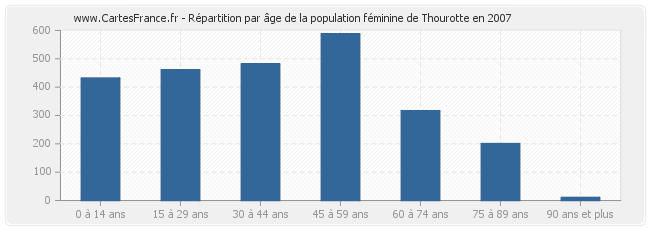 Répartition par âge de la population féminine de Thourotte en 2007
