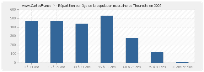 Répartition par âge de la population masculine de Thourotte en 2007