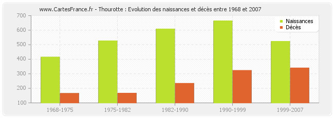 Thourotte : Evolution des naissances et décès entre 1968 et 2007