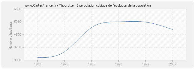 Thourotte : Interpolation cubique de l'évolution de la population