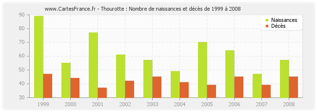 Thourotte : Nombre de naissances et décès de 1999 à 2008