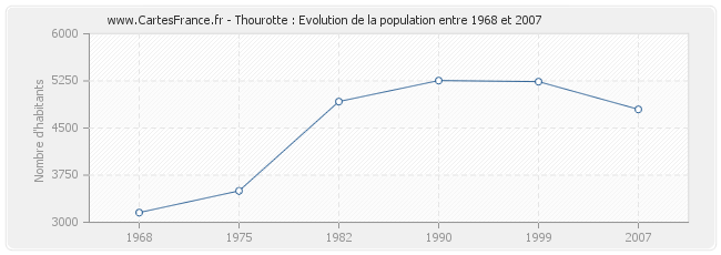 Population Thourotte