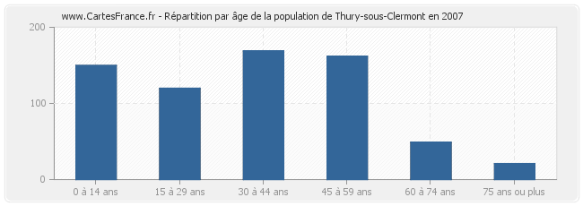 Répartition par âge de la population de Thury-sous-Clermont en 2007