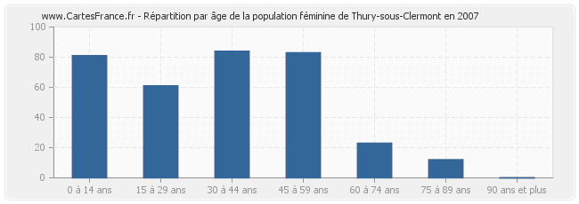 Répartition par âge de la population féminine de Thury-sous-Clermont en 2007
