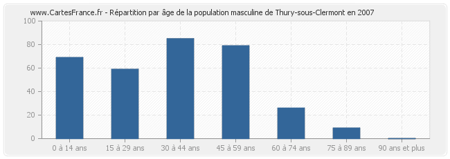 Répartition par âge de la population masculine de Thury-sous-Clermont en 2007