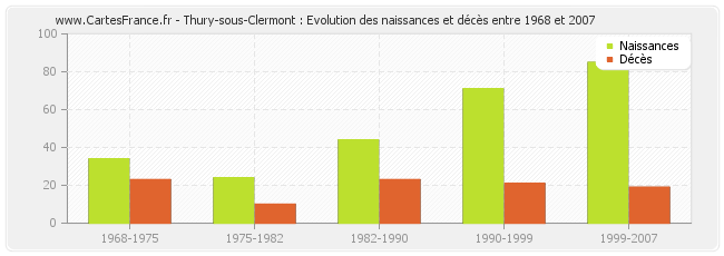 Thury-sous-Clermont : Evolution des naissances et décès entre 1968 et 2007