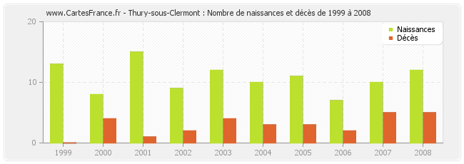 Thury-sous-Clermont : Nombre de naissances et décès de 1999 à 2008