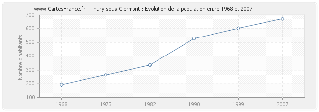 Population Thury-sous-Clermont