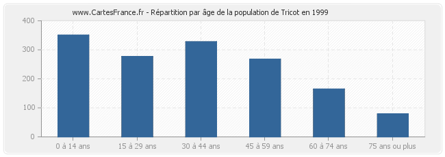 Répartition par âge de la population de Tricot en 1999
