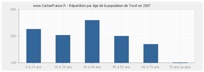 Répartition par âge de la population de Tricot en 2007