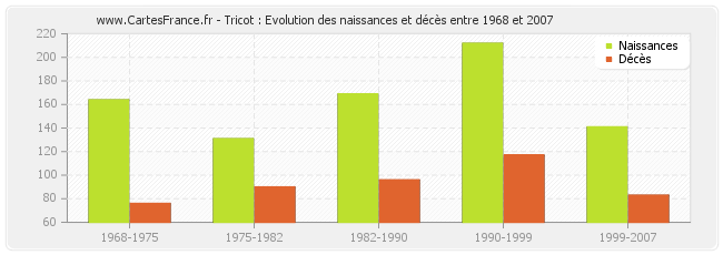 Tricot : Evolution des naissances et décès entre 1968 et 2007