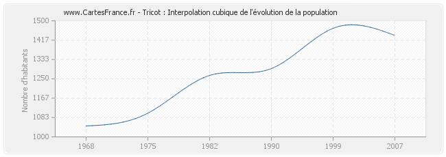 Tricot : Interpolation cubique de l'évolution de la population