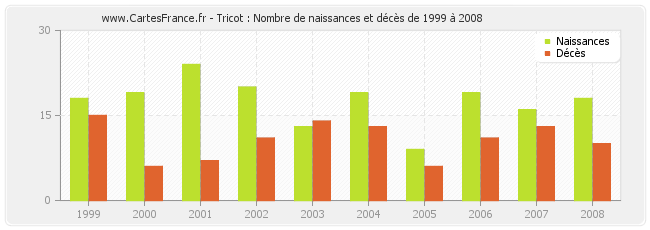 Tricot : Nombre de naissances et décès de 1999 à 2008