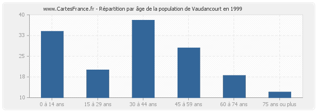 Répartition par âge de la population de Vaudancourt en 1999