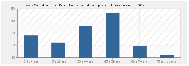 Répartition par âge de la population de Vaudancourt en 2007