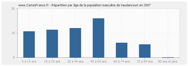 Répartition par âge de la population masculine de Vaudancourt en 2007